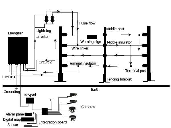 Electric fence diagram for security